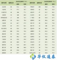 《中國環(huán)境噪聲污染報告》最新出爐，哪個城市最吵？