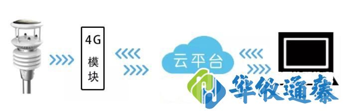 MWS3000 微型氣象站.jpg